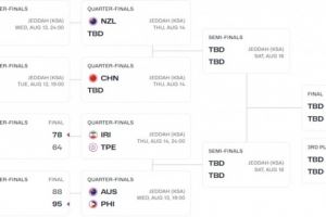 C组仅中国男篮晋级8强 沙特&约旦在附加赛全部落败 D组3队挺进8强