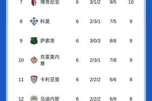 皮奥利危？意甲积分榜：紫百合6轮0胜倒数第四，罗马6轮5胜暂登顶