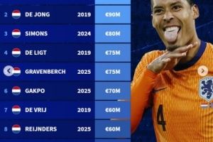 荷兰球员历史身价榜：范迪克1亿欧居首，弗兰基-德容9000万欧次之