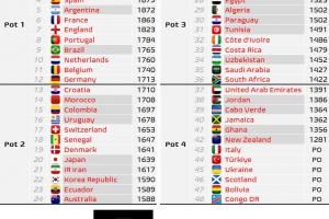 世界杯分档预测：德国升至一档，克罗地亚降至二档，佛得角四档